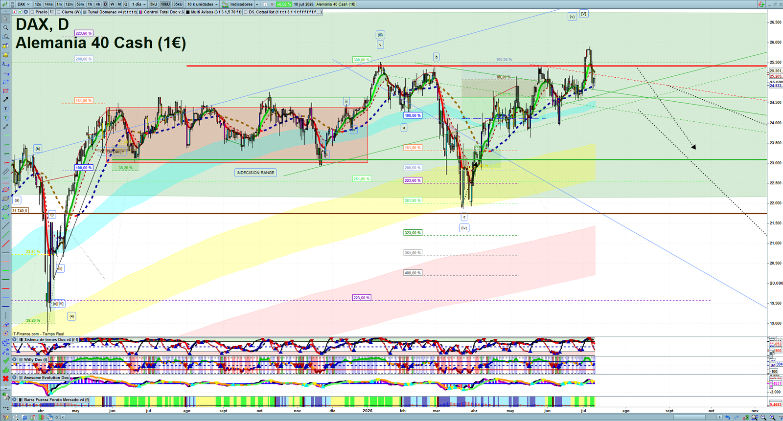 DAX daily technical analysis chart showing key levels, price action and possible reaction zones